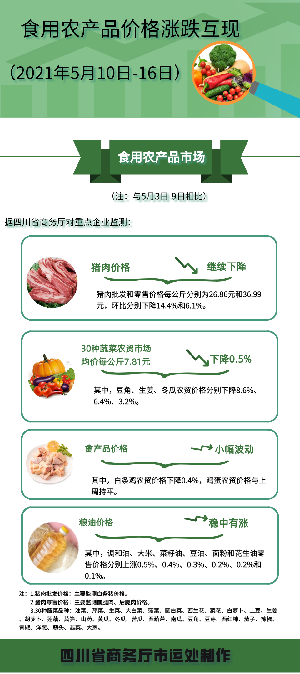 四川省2021年5月10日-16日食用农产品市场价格涨跌互现，互联网销售成新趋势