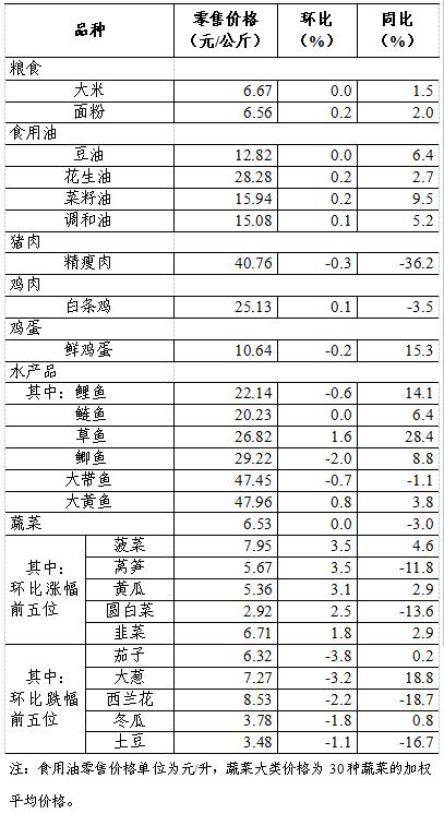 互联网助力食用农产品零售 上周36城市场动态解析